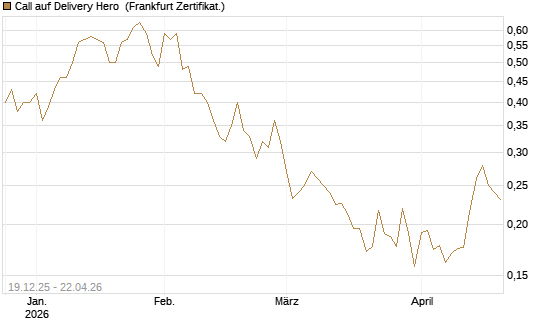 Call auf Delivery Hero [Vontobel] Chart