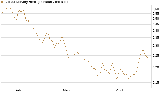 Call auf Delivery Hero [Vontobel] Chart