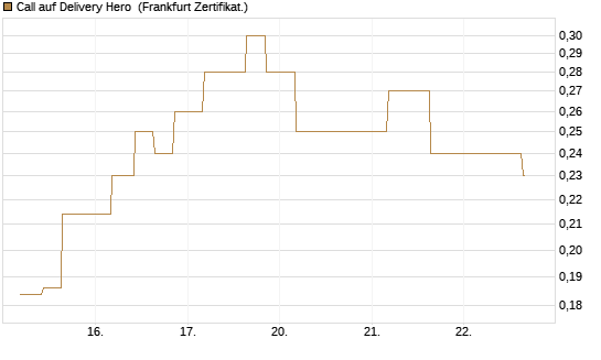 Call auf Delivery Hero [Vontobel] Chart