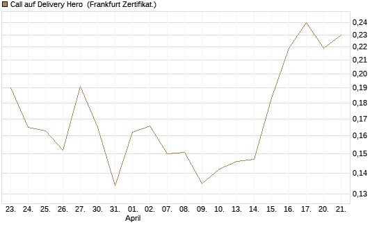 Call auf Delivery Hero [Vontobel] Chart