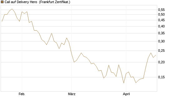 Call auf Delivery Hero [Vontobel] Chart