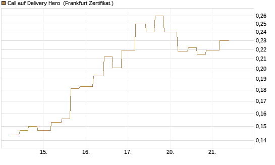 Call auf Delivery Hero [Vontobel] Chart