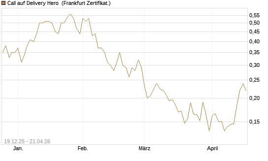 Call auf Delivery Hero [Vontobel] Chart