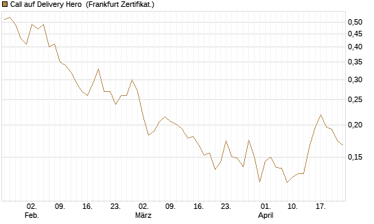 Call auf Delivery Hero [Vontobel] Chart