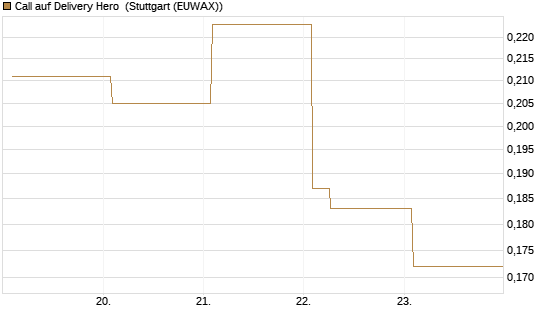 Call auf Delivery Hero [Vontobel] Chart