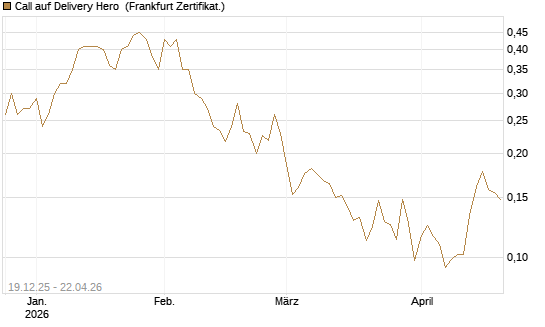 Call auf Delivery Hero [Vontobel] Chart