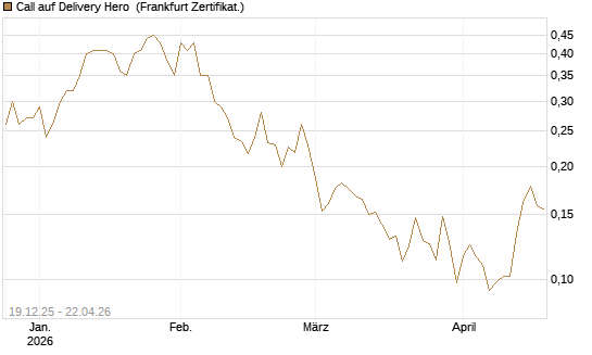 Call auf Delivery Hero [Vontobel] Chart