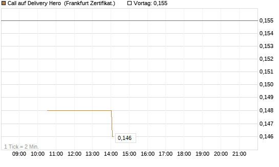 Call auf Delivery Hero [Vontobel] Chart