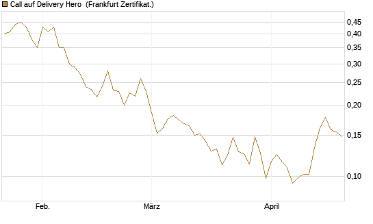 Call auf Delivery Hero [Vontobel] Chart