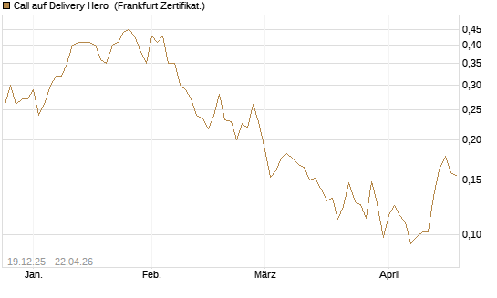 Call auf Delivery Hero [Vontobel] Chart