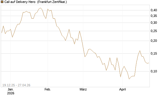 Call auf Delivery Hero [Vontobel] Chart