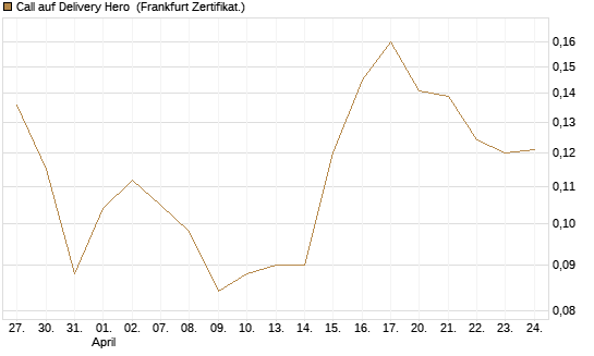 Call auf Delivery Hero [Vontobel] Chart