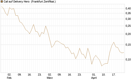 Call auf Delivery Hero [Vontobel] Chart
