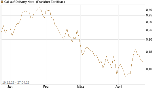 Call auf Delivery Hero [Vontobel] Chart