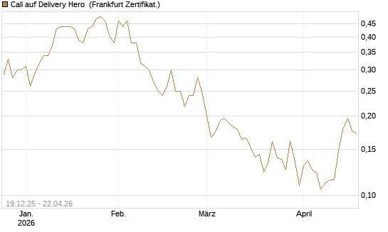 Call auf Delivery Hero [Vontobel] Chart
