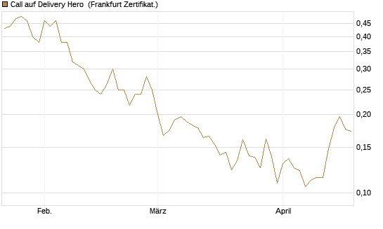 Call auf Delivery Hero [Vontobel] Chart