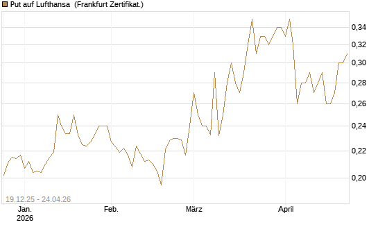 Put auf Lufthansa [Vontobel] Chart