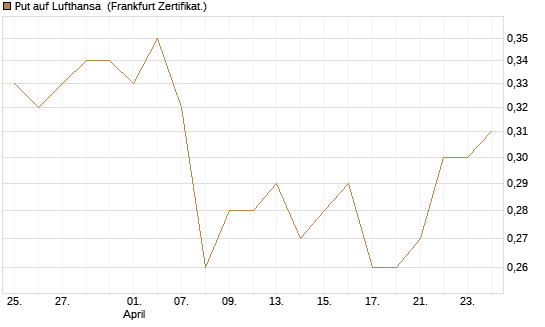 Put auf Lufthansa [Vontobel] Chart