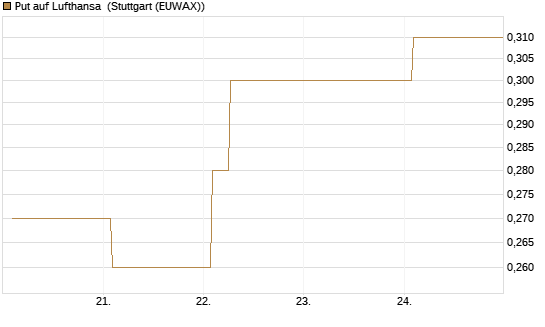 Put auf Lufthansa [Vontobel] Chart