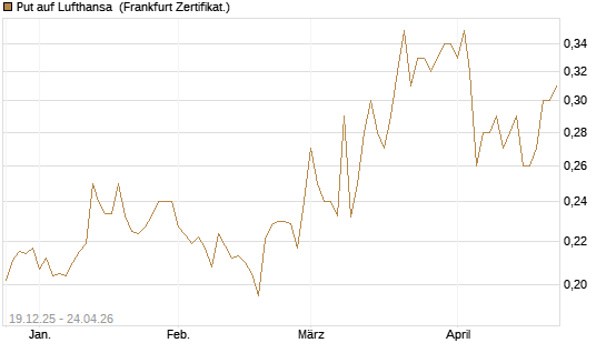 Put auf Lufthansa [Vontobel] Chart