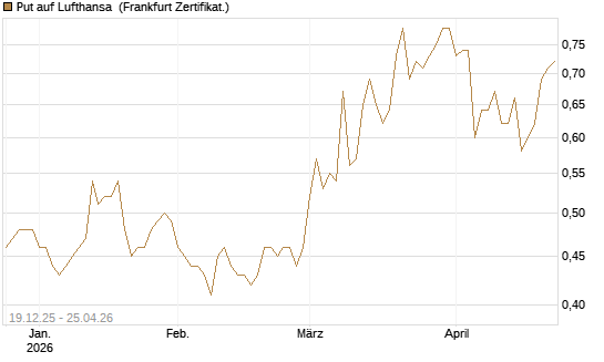 Put auf Lufthansa [Vontobel] Chart