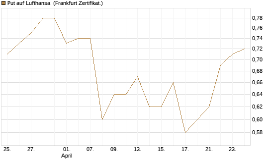 Put auf Lufthansa [Vontobel] Chart