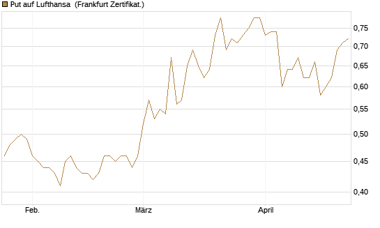 Put auf Lufthansa [Vontobel] Chart