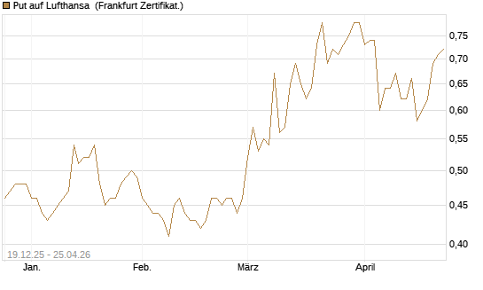 Put auf Lufthansa [Vontobel] Chart