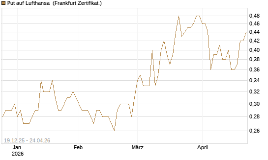 Put auf Lufthansa [Vontobel] Chart