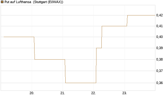Put auf Lufthansa [Vontobel] Chart