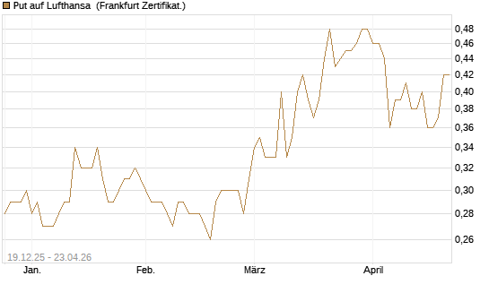 Put auf Lufthansa [Vontobel] Chart