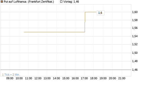 Put auf Lufthansa [Vontobel] Chart