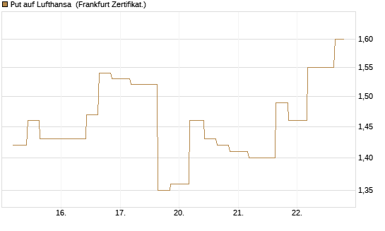 Put auf Lufthansa [Vontobel] Chart
