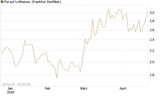 Put auf Lufthansa [Vontobel] Chart
