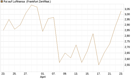 Put auf Lufthansa [Vontobel] Chart