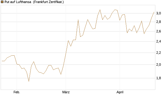 Put auf Lufthansa [Vontobel] Chart