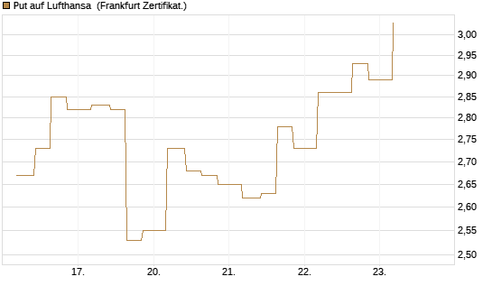 Put auf Lufthansa [Vontobel] Chart