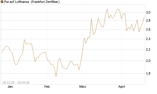 Put auf Lufthansa [Vontobel] Chart
