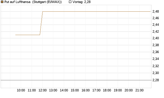 Put auf Lufthansa [Vontobel] Chart