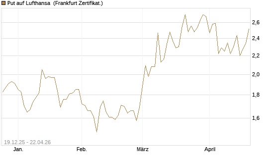 Put auf Lufthansa [Vontobel] Chart