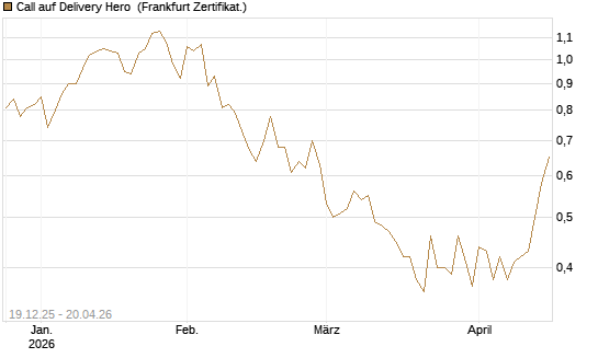 Call auf Delivery Hero [Vontobel] Chart