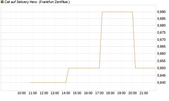 Call auf Delivery Hero [Vontobel] Chart