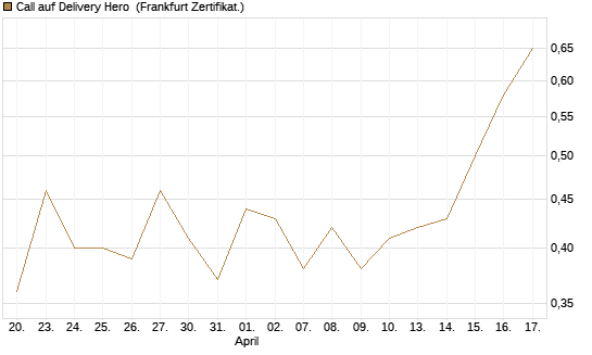 Call auf Delivery Hero [Vontobel] Chart