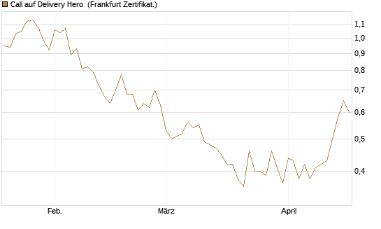 Call auf Delivery Hero [Vontobel] Chart