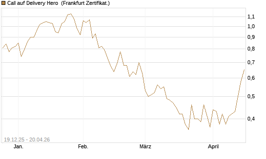 Call auf Delivery Hero [Vontobel] Chart