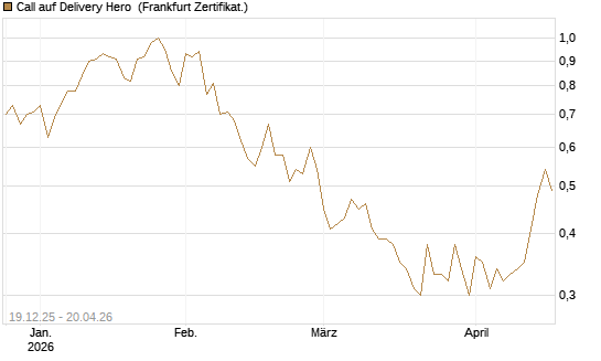 Call auf Delivery Hero [Vontobel] Chart