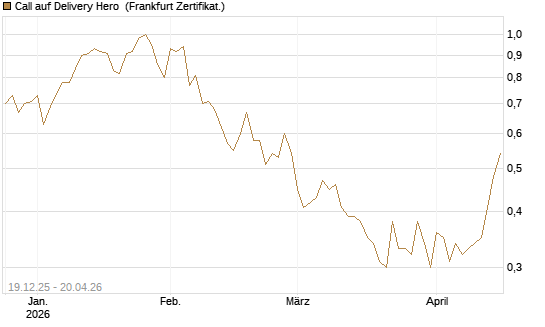 Call auf Delivery Hero [Vontobel] Chart