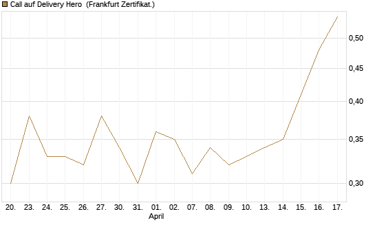 Call auf Delivery Hero [Vontobel] Chart