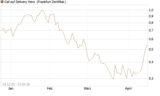 Call auf Delivery Hero [Vontobel] Chart