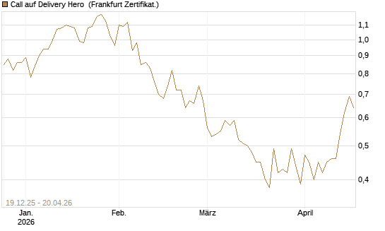 Call auf Delivery Hero [Vontobel] Chart